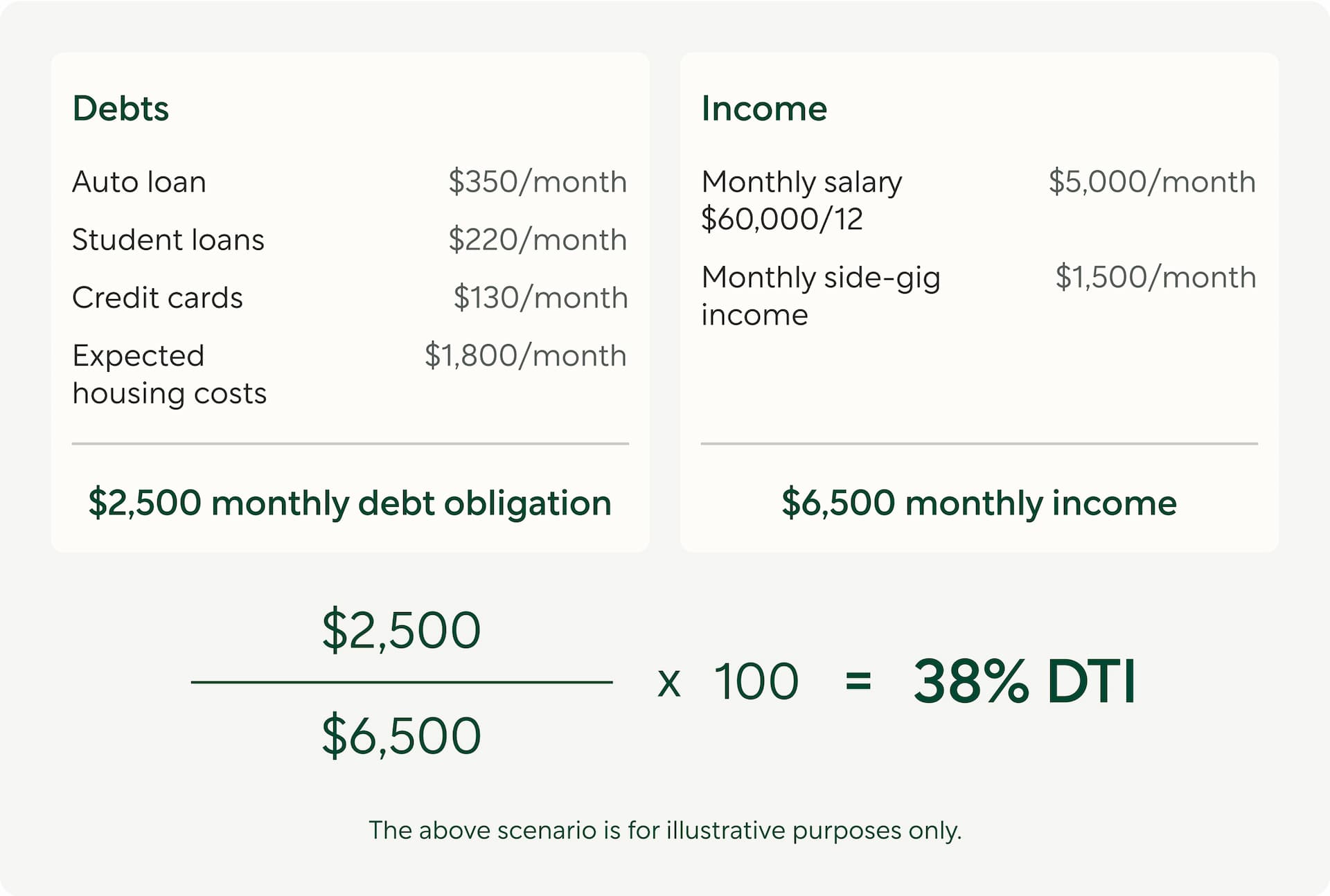 How to calculate your DTI