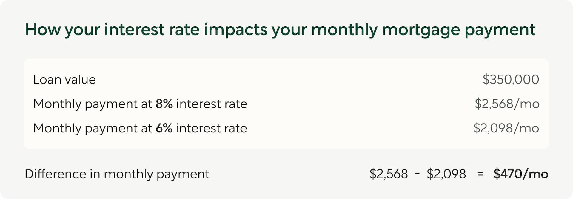 How your interest rate impacts your monthly mortgage payment