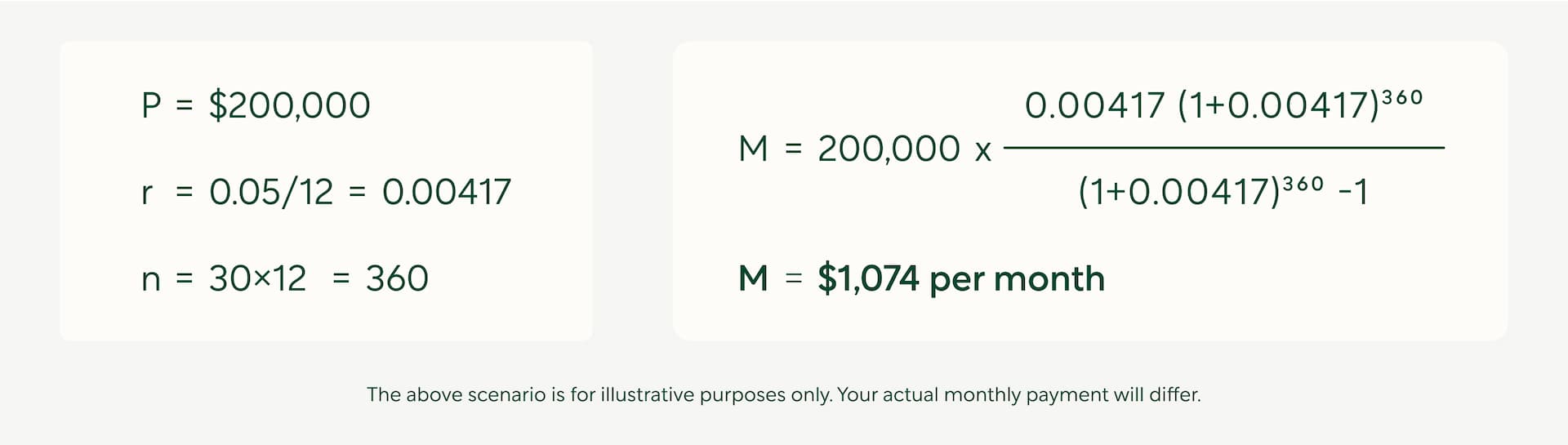 Mortgage calculator | Monthly mortgage payment formula example